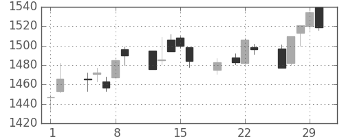 東宝の日足チャート(2012年3月)