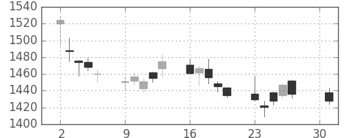 東宝の日足チャート(2012年4月)