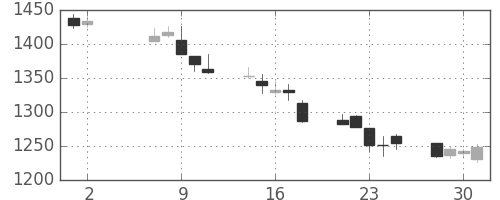 東宝の日足チャート(2012年5月)