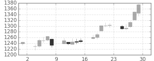 東宝の日足チャート(2012年6月)