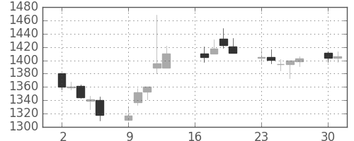 東宝の日足チャート(2012年7月)
