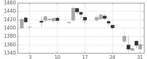 東宝の日足チャート(2012年8月)