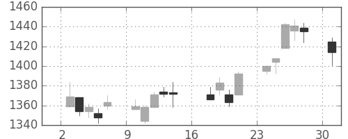 東宝の日足チャート(2012年9月)