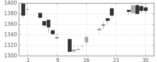 東宝の日足チャート(2012年11月)