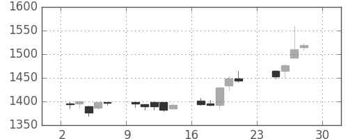 東宝の日足チャート(2012年12月)