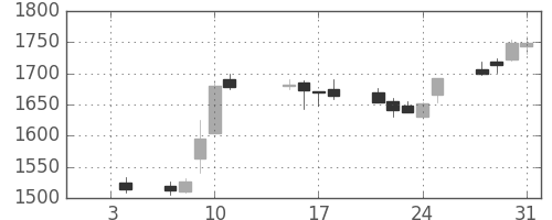 東宝の日足チャート(2013年1月)