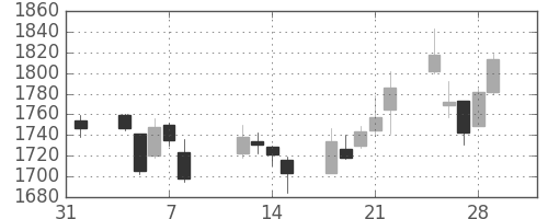 東宝の日足チャート(2013年2月)