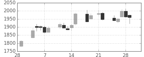 東宝の日足チャート(2013年3月)