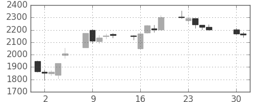 東宝の日足チャート(2013年4月)