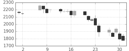 東宝の日足チャート(2013年5月)