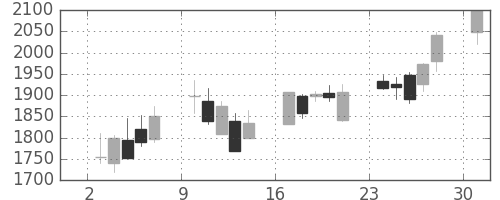 東宝の日足チャート(2013年6月)