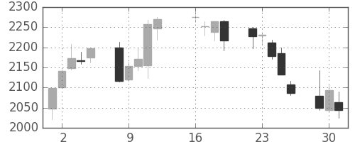 東宝の日足チャート(2013年7月)