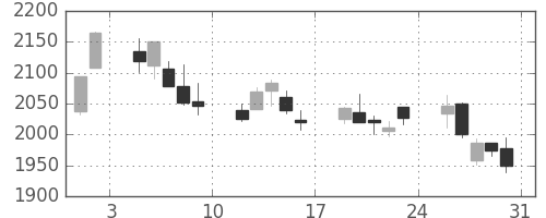東宝の日足チャート(2013年8月)