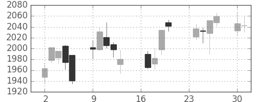 東宝の日足チャート(2013年9月)