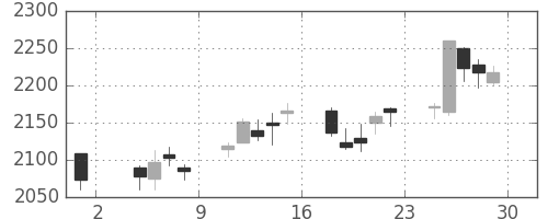 東宝の日足チャート(2013年11月)
