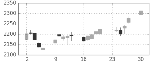 東宝の日足チャート(2013年12月)