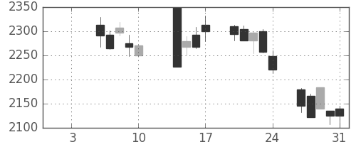 東宝の日足チャート(2014年1月)