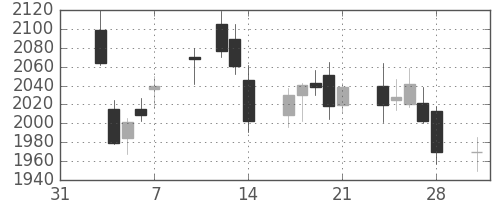 東宝の日足チャート(2014年2月)