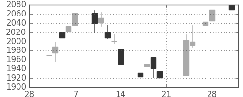 東宝の日足チャート(2014年3月)