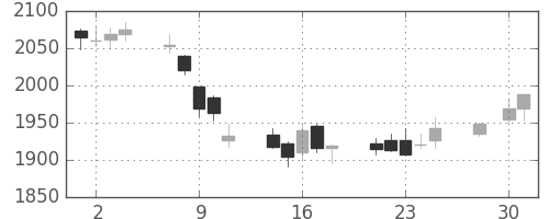 東宝の日足チャート(2014年4月)