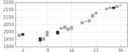 東宝の日足チャート(2014年5月)