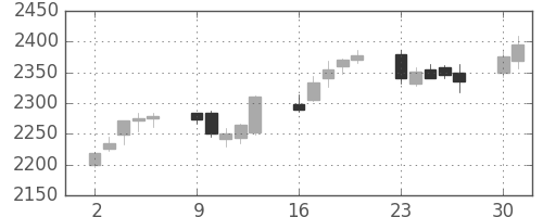 東宝の日足チャート(2014年6月)
