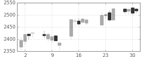 東宝の日足チャート(2014年7月)
