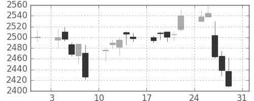 東宝の日足チャート(2014年8月)