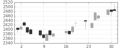 東宝の日足チャート(2014年9月)