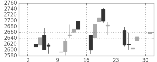 東宝の日足チャート(2014年11月)