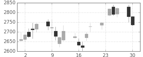 東宝の日足チャート(2014年12月)