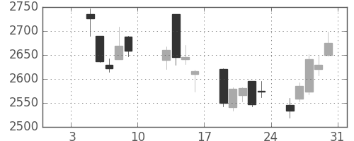 東宝の日足チャート(2015年1月)