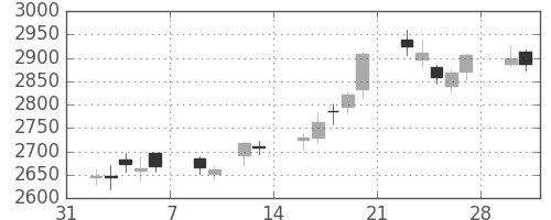 東宝の日足チャート(2015年2月)