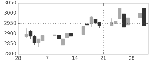 東宝の日足チャート(2015年3月)