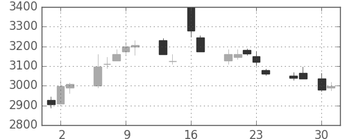 東宝の日足チャート(2015年4月)