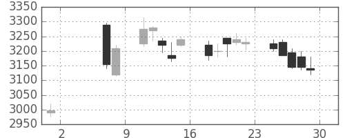 東宝の日足チャート(2015年5月)
