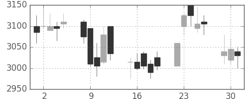 東宝の日足チャート(2015年6月)
