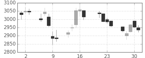 東宝の日足チャート(2015年7月)