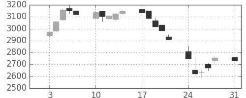 東宝の日足チャート(2015年8月)
