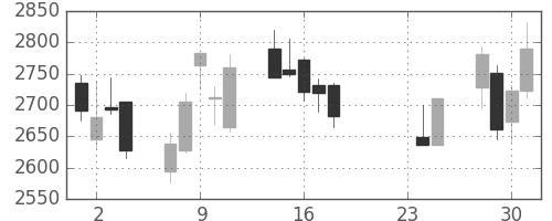 東宝の日足チャート(2015年9月)