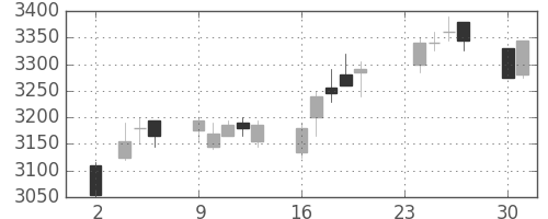 東宝の日足チャート(2015年11月)