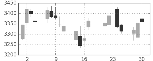 東宝の日足チャート(2015年12月)