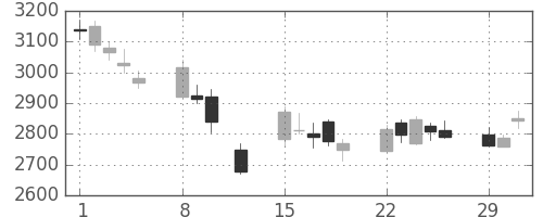 東宝の日足チャート(2016年2月)