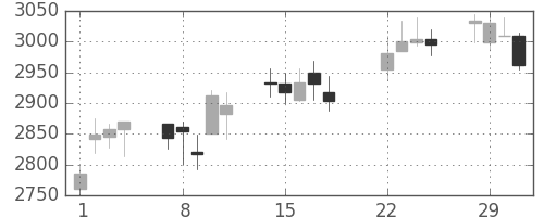 東宝の日足チャート(2016年3月)