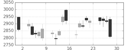 東宝の日足チャート(2016年4月)
