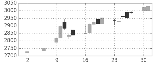 東宝の日足チャート(2016年5月)