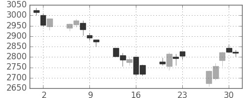 東宝の日足チャート(2016年6月)