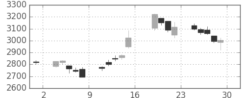 東宝の日足チャート(2016年7月)