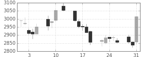 東宝の日足チャート(2016年8月)