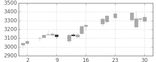 東宝の日足チャート(2016年9月)